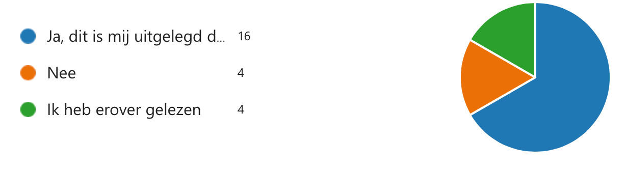 Cirkeldiagram vraag 2, weet u wat treat en extend voor uw behandeling betekent: ja, uitgelegd door de oogarts 16; nee 4; ik heb erover gelezen 4.