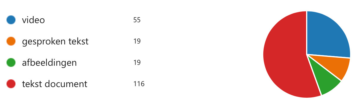 Staafdiagram vraag 4, gewenste digitale vorm: tekstdocument 116, video 55, gesproken tekst 19, afbeeldingen 19.